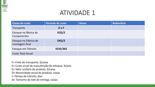 ATIVIDADE 1
Classe de custo Fórmula de custo Aéreo Rodoviário
Transporte D x F
Estoque na fábrica de
Componentes
ECQ/2
Estoque na Fábrica de
montagem final
EXQ/2
Estoque em Trânsito ECtD/365
Custo Total Anual
F= Frete do transporte, $/caixa
E= Custo anual de manutenção do estoque, %/ano
C= Valor unitário do produto, $/caixa
D= Necessidade anual do produto, caixas
t =Tempo de trânsito, dias
Q= Tamanho do lote de entrega, caixas
 