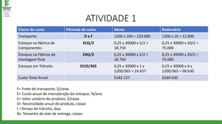 ATIVIDADE 1
Classe de custo Fórmula de custo Aéreo Rodoviário
Transporte D x F 1200 x 100 = 120.000 1200 x 10 = 12.000
Estoque na fábrica de
Componentes
ECQ/2 0,25 x 30000 x 5/2 =
18.750
0,25 x 30000 x 20/2 =
75.000
Estoque na Fábrica de
montagem final
EXQ/2 0,25 x 30000 x 5/2 =
18.750
0,25 x 30000 x 20/2 =
75.000
Estoque em Trânsito ECtD/365 0,25 x 30000 x 1 x
1200/365 = 24.657
0,25 x 30000 x 4 x
1200/365 = 98.630
Custo Total Anual $182.157 $260.630
F= Frete do transporte, $/caixa
E= Custo anual de manutenção do estoque, %/ano
C= Valor unitário do produto, $/caixa
D= Necessidade anual do produto, caixas
t =Tempo de trânsito, dias
Q= Tamanho do lote de entrega, caixas
 