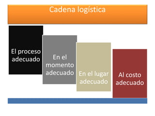 Cadena logística 
El proceso 
adecuado En el 
momento 
adecuado En el lugar 
adecuado 
Al costo 
adecuado 
 