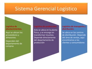 Sistema Gerencial Logístico 
Logística de 
abastecimientos. 
Aquí se ubican los 
proveedores y 
almacenes. 
Dependen del 
departamento de 
compras 
Logística de producción. 
Esta se ubica en la planta 
física, y se encarga en 
transformar insumos. 
Depende directamente 
del departamento de 
producción 
Logística de transporte y 
distribución. 
Se ubica en los centros 
de distribución. Depende 
del área de ventas, aquí 
encontramos a los 
clientes y consumidores 
 