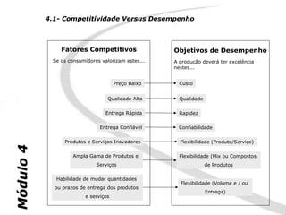 4.1- Competitividade Versus Desempenho



               Fatores Competitivos                 Objetivos de Desempenho
            Se os consumidores valorizam estes...   A produção deverá ter excelência
                                                    nestes...


                                      Preço Baixo     Custo


                                  Qualidade Alta      Qualidade

                                 Entrega Rápida       Rapidez

                               Entrega Confiável     Confiabilidade

                 Produtos e Serviços Inovadores       Flexibilidade (Produto/Serviço)
Módulo 4




                    Ampla Gama de Produtos e          Flexibilidade (Mix ou Compostos
                             Serviços                             de Produtos

             Habilidade de mudar quantidades
                                                      Flexibilidade (Volume e / ou
             ou prazos de entrega dos produtos
                                                                  Entrega)
                         e serviços
 