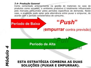 7.4- Produção Sazonal
            Como comentado anteriormente na gestão de materiais no caso de
            produtos como sorvetes, o ambiente produtivo é totalmente influenciado
            pelo mercado consumidor pelos períodos específicos de demanda. Neste
            caso, a produção pode optar pela alternância entre puxar e empurrar, de
            acordo com o período característico de consumo.



           Período de Baixa                        “Push”
                                      (empurrar contra previsão)


                                       “Pull”
                          Período de Alta
                                      (puxar contra pedidos)
Módulo 4




              ESTA ESTRATÉGIA COMBINA AS DUAS
                SOLUÇÕES (PUXAR E EMPURRAR).
 