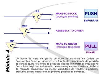 PA
                                               MAKE-TO-STOCK             PUSH
                                               (produção anônima)
                                                                        EMPURRAR

                 WIP
                                               ASSEMBLY-TO-ORDER



       MP
                                               MAKE-TO-ORDER
                                               (produção designada)       PULL
Módulo 4




                                                                          PUXAR

            Do ponto de vista da gestão do fluxo de materiais na Cadeia de
            Suprimentos Posterior, podemos em função da variabilidade da previsão
            de vendas ajustar os níveis de produção visando minimizar os impactos no
            Custo Total Logístico. A ilustração demonstra que quanto maior a distância
            do mercado consumidor ou menor visibilidade de vendas, o ambiente
            produtivo deverá operar o mais próximo possível da demanda.
 