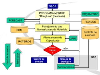 S&OP
                                              S&OP

                                       PROGRAMA MESTRE
                                      PROGRAMA MESTRE                      ORÇAMENTO
                                       “Rough cut” (desbaste)              ORÇAMENTO
                                      “Rough cut” (desbaste)
              FORECAST
             FORECAST
                                                                            PEDIDOS
                                        Planejamento das
                                       Planejamento das
                                    Necessidades de Materiais
                                    Necessidades de Materiais
                  BOM
                                                                           Controle de
                                                                            estoques
                                           Planejamento da
                                          Planejamento da          MRPII
                                             Capacidade            MRPII
                       ROTEIROS             Capacidade
desdobramentos




                                              Plano
                                                             não
                                              viável
                                                ?
                 feed-back




                                                                                 SFC
                                  Ordens de             Ordens de
                                   compra               produção

                                                       Apontamentos
 