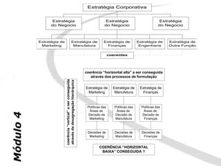 Estratégia Corporativa


                 Estratégia                                                    Estratégia                            Estratégia
                 do Negocio                                                    do Negocio                           do Negocio



           Estratégia de                         Estratégia de                 Estratégia de           Estratégia de     Estratégia de
            Marketing                             Manufatura                    Finanças                Engenharia       Outra Função


                                                                                    coerentes




                                                                   coerência “horizontal alta” a ser conseguida
                                                                      através dos processos de formulação
                           coerência “vertical” a ser conseguida
                           através da desagregação hierárquica



                                                                   Estratégia de      Estratégia de     Estratégia de
                                                                    Marketing          Manufatura        Finanças



                                                                    Políticas das      Políticas das     Políticas das
                                                                      Áreas de           Áreas de         Áreas de
Módulo 4




                                                                     Decisão de         Decisão de        Decisão de
                                                                     Marketing         Manufatura          Finanças



                                                                    Decisões de        Decisões de       Decisões de
                                                                     Marketing         Manufatura         Finanças


                                                                            COERÊNCIA “HORIZONTAL
                                                                             BAIXA” CONSEGUIDA ?
 