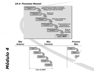 10.4- Processo Mensal
                       Levantamento de
                        Levantamento de                     Levantamentos de Dados de Produção,
                            Dados
                            Dados                          Estoques, Vendas, Carteira de Pedidos e
                                                              Entregas por Família de Produtos

                                Planejamento de
                                 Planejamento de                          Gestão das
                                    Demanda
                                    Demanda                               Previsões


                                              Planejamento de
                                               Planejamento de                           Restrições de Materiais
                                                  Produção
                                                   Produção                                   e Capacidade


                                                           Reunião Preliminar
                                                           Reunião Preliminar                      Recomendações dos
                                                               de S&OP
                                                                de S&OP                              Gerentes para a
                                                                                                    Reunião Executiva

                                                                          Reunião Executiva
                                                                          Reunião Executiva                   Plano de
                                                                             de S&OP
                                                                              de S&OP                        Vendas e
                                                                                                             Operações

                                                                                                Desagregação
                                                                                                 para o MPS


             Mês                                                       Mês                                                   Próximo
            Anterior                                                 Corrente                                                  Mês
                               Levantamento de
                                Levantamento de                                                                    Levantamento de
                                                                                                                    Levantamento de
Módulo 4




                                    Dados
                                    Dados                                                                               Dados
                                                                                                                        Dados


                                        Planejamento de
                                        Planejamento de                                                                     Planejamento de
                                                                                                                            Planejamento de
                                           Demanda
                                            Demanda                                                                            Demanda
                                                                                                                                Demanda


                                                  Planejamento de
                                                   Planejamento de                                                                    Planejamento de
                                                                                                                                       Planejamento de
                                                      Produção
                                                       Produção                                                                           Produção
                                                                                                                                           Produção


                                                          Reunião Preliminar
                                                          Reunião Preliminar
                                                              de S&OP
                                                               de S&OP


                                                                     Reunião Executiva
                                                                     Reunião Executiva
                                                                        de S&OP
                                                                         de S&OP




                                             Ciclo do S&OP
 