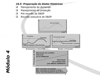 10.5- Preparação de Dados Históricos
            Planejamento de demanda
            Planejamento de produção
            Pré-reunião de S&OP
            Reunião executiva de S&OP

                                                                          Plano de Vendas




                                                                                            meses



                     Ociosidade
                                                                               Formação de estoque
                                                          Capacidade


                                                                                                         Capacidade


                                                                                             Plano de Produção = constante
                Plano de Produção = Plano de Vendas

                                                                  meses                                           meses
                                  Processo de S&OP




                   Acompanhar a Demanda                                                Nivelar a Produção
Módulo 4




                                                     Resolução de conflitos
                                                     feita pela
                                                     ALTA DIREÇÃO

                                                                                  Resolução
                                                                             de conflitos feita
                                                                       pela MÉDIA GERÊNCIA


                                                     Maior consciência da estratégia
                                                     Maior capacidade de trabalho em equipe
                                                     Maior capacidade de resolução de conflitos
                                                     Enfim, maior MATURIDADE da Média Gerência
 
