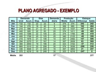 PLANO AGREGADO - EXEMPLO
         Demanda         Dias     Demanda     Produção           Estoque
Mês     Unid Acum.   Disp. Acum.   diária   Média Acum.    Diferença Saldo
Jan     132   132     22      22     6       374     374       242      242
Fev     144   276     18      40     8       306     680       162      404
Mar     210   486     21      61     10      357    1037       147      551
Abr     440   926     22      83     20      374    1411       -66      485
Mai     440   1366    22      105    20      374    1785       -66      419
Jun     400   1766    20      125    20      340    2125       -60      359
Jul     210   1976    21      146    10      357    2482       147      506
Ago     294   2270    21      167    14      357    2839       63       569
Set     380   2650    19      186    20      323    3162       -57      512
Out     660   3310    22      208    30      374    3536      -286      226
Nov     336   3646    21      229    16      357    3893       21       247
Dez     570   4216    19      248    30      323    4216      -247       0
Média   351                         17                                377
 