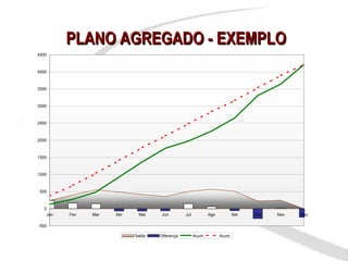 PLANO AGREGADO - EXEMPLO
4500



4000



3500



3000



2500



2000



1500



1000



 500



   0
    Jan   Fev   Mar   Abr    Mai    Jun         Jul           Ago           Set   Out   Nov   Dez

-500

                            Saldo   Diferença         Acum.         Acum.
 