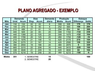 PLANO AGREGADO - EXEMPLO
         Demanda         Dias     Demanda     Produção           Estoque
Mês     Unid Acum.   Disp. Acum.   diária   Média Acum.    Diferença Saldo
Jan     132    132    22       22     6      308    308       176       176
Fev     144    276    18       40     8      252    560       108       284
Mar     210    486    21       61    10      294    854        84       368
Abr     440    926    22       83    20      308    1162      -132      236
Mai     440   1366    22      105    20      308    1470      -132      104
Jun     400   1766    20      125    20      280    1750      -120      -16
Jul     210   1976    21      146    10      420    2170      210       194
Ago     294   2270    21      167    14      420    2590      126       320
Set     380   2650    19      186    20      380    2970        0       320
Out     660   3310    22      208    30      440    3410      -220      100
Nov     336   3646    21      229    16      420    3830       84       184
Dez     570   4216    19      248    30      380    4210      -190       -6
Média   351     1. SEMESTRE         14                                189
                2. SEMESTRE         20
 