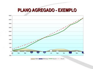 PLANO AGREGADO - EXEMPLO
4500


4000


3500


3000


2500


2000


1500


1000


500


  0
   Jan   Fev   Mar   Abr      Mai    Jun        Jul           Ago      Set   Out   Nov   Dez

-500

                           Saldo    Diferença         Acum.         Acum.
 