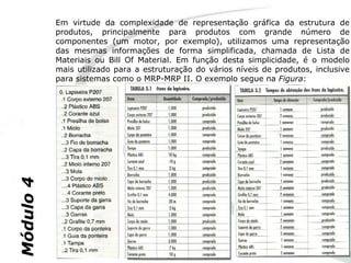 Em virtude da complexidade de representação gráfica da estrutura de
           produtos, principalmente para produtos com grande número de
           componentes (um motor, por exemplo), utilizamos uma representação
           das mesmas informações de forma simplificada, chamada de Lista de
           Materiais ou Bill Of Material. Em função desta simplicidade, é o modelo
           mais utilizado para a estruturação do vários níveis de produtos, inclusive
           para sistemas como o MRP-MRP II. O exemplo segue na Figura:
Módulo 4
 