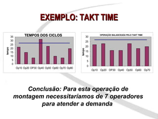 EXEMPLO: TAKT TIME
        35        TEMPOS DOS CICLOS                            30
                                                                        OPERAÇÃO BALANCEADA PELO TAKT TIME

        30                                                     25
        25
                                                               20
        20
tempo




                                                       tempo
        15                                                     15
        10                                                     10
         5                                                     5
         0
                                                               0
             Op10 Op20 OP30 Op40 Op50 Op60 Op70 Op80
                                                                    Op10 Op20 OP30 Op40 Op50 Op60 Op70




             Conclusão: Para esta operação de
         montagem necessitaríamos de 7 operadores
                 para atender a demanda
 