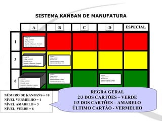 SISTEMA KANBAN DE MANUFATURA

                              A                                           B                   C                          D                ESPECIAL

                Cartão 3/3
                Código: xyz123123

    1           Descrição: xyzxyz
                Quantida de Reposição: 10 unidades
                Endereço Supermercado: A-13




                 Cartão 3/3
               Cartão 3/3                             Cartão 3/3
              Cartão 3/3 xyz123123
                 Código:


    3
               Código: xyz123123                      Código: xyz123123
                 Descrição: xyzxyz
              Código: xyz123123                       Descrição: xyzxyz
               Descrição: xyzxyz
                 Quantida de Reposição: 10 unidades
              Descrição: xyzxyz                       Quantida de Reposição: 10 unidades
               Quantida de Reposição: 10 unidades
                 Endereço Supermercado: A-13
              Quantida de Reposição: 10 unidades      Endereço:6. Andar-Ala Leste A-13
               Endereço Supermercado: A-13
              Endereço Supermercado: A-13




                  Cartão 3/3                          Cartão 3/3
                Cartão 3/3                                                                           Cartão 3/3
              Cartão 3/3 xyz123123
                  Código:                             Código: xyz123123
            Cartão 3/3 xyz123123
                Código:                                                                              Código: xyz123123
         Cartão 3/3 xyz123123
              Código:
                  Descrição: xyzxyz                   Descrição: xyzxyz
                                                                                                     Descrição: xyzxyz
        Cartão 3/3 xyz123123
            Código:
                Descrição: xyzxyz

    6
                                                      Quantida de Reposição: 10 unidades
         Código: Quantida de Reposição: 10 unidades
                  xyz123123
              Descrição: xyzxyz                                                                      Quantida de Reposição: 10 unidades
        Código: Quantida de Reposição: 10 unidades
                xyz123123
            Descrição: xyzxyz                         Endereço:6. Andar-Ala Leste A-13
         Descrição: xyzxyz Supermercado: A-13
              Quantida de Reposição: 10 unidades                                                     Endereço:6. Andar-Ala Leste A-13
                  Endereço
        Descrição: xyzxyz Supermercado: A-13
            Quantida de Reposição: 10 unidades
                Endereço
         Quantida de Reposição: 10 unidades
              Endereço Supermercado: A-13
        Quantida de Reposição: 10 unidades
            Endereço Supermercado: A-13
         Endereço Supermercado: A-13
        Endereço Supermercado: A-13




                                                                                                   REGRA GERAL
NÚMERO DE KANBANS = 10
NÍVEL VERMELHO = 1
                                                                                             2/3 DOS CARTÕES – VERDE
NÍVEL AMARELO = 3                                                                          1/3 DOS CARTÕES – AMARELO
NÍVEL VERDE = 6                                                                            ÚLTIMO CARTÃO - VERMELHO
 