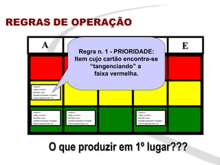 REGRAS DE OPERAÇÃO

                A                                    B           C         D                                      E
                                                     Regra n. 1 - PRIORIDADE:
                                                 Item cujo cartão encontra-se
                                                      “tangenciando” a
                                                        faixa vermelha.
   Cartão 3/3
   Código: xyz123123
   Descrição: xyzxyz
   Quantida de Reposição: 10 unidades
   Endereço Supermercado: A-13




   Cartão 3/3                           Cartão 3/3                           Cartão 3/3
   Código: xyz123123                    Código: xyz123123                    Código: xyz123123
   Descrição: xyzxyz                    Descrição: xyzxyz                    Descrição: xyzxyz
   Quantida de Reposição: 10 unidades   Quantida de Reposição: 10 unidades   Quantida de Reposição: 10 unidades
   Endereço Supermercado: A-13          Endereço Supermercado: A-13          Endereço Supermercado: A-13




                        O que produzir em 1º lugar???
 