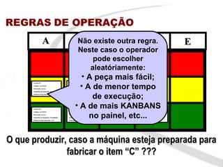 REGRAS DE OPERAÇÃO
                   A                                    B         C         D
                                                        Não existe outra regra.                                      E
                                                        Neste caso o operador
                                                            pode escolher
                                                           aleatóriamente:
                                                     • A peça mais fácil;
                                                     • A de menor tempo
      Cartão 3/3                           Cartão 3/3

      Código: xyz123123                    Código: xyz123123

      Descrição: xyzxyz                    Descrição: xyzxyz

      Quantida de Reposição: 10 unidades   Quantida de Reposição: 10 unidades



                                                         de execução;
      Endereço Supermercado: A-13          Endereço Supermercado: A-13




      Cartão 3/3
                                                   • A de mais KANBANS
                                           Cartão 3/3                           Cartão 3/3




                                                        no painel, etc...
      Código: xyz123123                    Código: xyz123123                    Código: xyz123123
      Descrição: xyzxyz                    Descrição: xyzxyz                    Descrição: xyzxyz
      Quantida de Reposição: 10 unidades   Quantida de Reposição: 10 unidades   Quantida de Reposição: 10 unidades
      Endereço Supermercado: A-13          Endereço Supermercado: A-13          Endereço Supermercado: A-13




O que produzir, caso a máquina esteja preparada para
               fabricar o item “C” ???
 