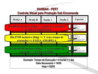 KANBAN - PERT
                   Controle Visual para Produção Sob Encomenda
    MAQ A                                   MAQ B                               Seção 1                                 Seção 2                              Especiais

   Cartão 3/3                              Cartão 3/3

Dia 08/05 inclusive (folga =< tempo de execução)
                                                                                Cartão 3/3                           Cartão 3/3                           Cartão 3/3
   Código: xyz123123                       Código: xyz123123                    Código: xyz123123                    Código: xyz123123                    Código: xyz123123
   Descrição: xyzxyz                       Descrição: xyzxyz                    Descrição: xyzxyz                    Descrição: xyzxyz                    Descrição: xyzxyz


            => FAIXA VERMELHA
   Quantida de Reposição: 10 unidades      Quantida de Reposição: 10 unidades   Quantida de Reposição: 10 unidades   Quantida de Reposição: 10 unidades   Quantida de Reposição: 10 unidades
   Endereço Supermercado: A-13             Endereço Supermercado: A-13          Endereço Supermercado: A-13          Endereço Supermercado: A-13          Endereço Supermercado: A-13




   Cartão 3/3                              Cartão 3/3                                                                Cartão 3/3                           Cartão 3/3


 Dia 07/05 inclusive (folga =< 2 vezes tempo de
   Código: xyz123123
   Descrição: xyzxyz
   Quantida de Reposição: 10 unidades
                                           Código: xyz123123
                                           Descrição: xyzxyz
                                                                                                                     Código: xyz123123
                                                                                                                     Descrição: xyzxyz
                                                                                                                                                          Código: xyz123123
                                                                                                                                                          Descrição: xyzxyz
                                                                                                                     Quantida de Reposição: 10 unidades   Quantida de Reposição: 10 unidades

       execução) => FAIXA AMARELA
                                           Quantida de Reposição: 10 unidades
   Endereço Supermercado: A-13             Endereço Supermercado: A-13                                               Endereço Supermercado: A-13          Endereço Supermercado: A-13




   Cartão 3/3                              Cartão 3/3                           Cartão 3/3                           Cartão 3/3                            Cartão 3/3


Até dia 06/05 inclusive (folga > 2 vezes tempo de
   Código: xyz123123
   Descrição: xyzxyz
                                           Código: xyz123123
                                           Descrição: xyzxyz
                                                                                Código: xyz123123
                                                                                Descrição: xyzxyz
                                                                                                                     Código: xyz123123
                                                                                                                     Descrição: xyzxyz
                                                                                                                                                           Código: xyz123123
                                                                                                                                                           Descrição: xyzxyz
   Quantida de Reposição: 10 unidades                                                                                Quantida de Reposição: 10 unidades    Quantida de Reposição: 10 unidades

         execução) => FAIXA VERDE
                                           Quantida de Reposição: 10 unidades   Quantida de Reposição: 10 unidades
   Endereço Supermercado: A-13             Endereço Supermercado: A-13          Endereço Supermercado: A-13          Endereço Supermercado: A-13           Endereço Supermercado: A-13




                                        Exemplo: Tempo de Execução = 8 horas = 1 dia
                                                  Data Necessária = 10/05
                                                       Hoje = 02/05
 