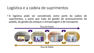 Logística e a cadeia de suprimentos
• A logística pode ser considerada como parte da cadeia de
suprimentos, a parte que trata da gestão do processamento do
pedido, da gestão do estoque e armazenagem e do transporte.
 