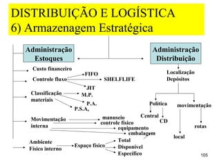 DISTRIBUIÇÃO E LOGÍSTICA
6) Armazenagem Estratégica
  Administração                                       Administração
    Estoques                                           Distribuição
    Custo financeiro
                           FIFO                             Localização
    Controle fluxo                 SHELFLIFE                Depósitos
                          JIT
   Classificação         M.P.
   materiais
                            P.A.                     Política    movimentação
                       P.S.A.
                                   manuseio        Central
   Movimentação                                            CD
                                  controle físico
   interna                               equipamento                    rotas
                                               embalagem
                                                                local
   Ambiente                              Total
                       Espaço físico     Disponível
   Físico interno
                                         Específico                       105
 