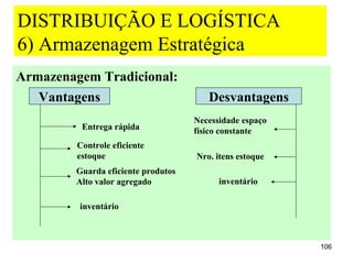 DISTRIBUIÇÃO E LOGÍSTICA
6) Armazenagem Estratégica
Armazenagem Tradicional:
   Vantagens                           Desvantagens
                                    Necessidade espaço
          Entrega rápida            físico constante
         Controle eficiente
         estoque                    Nro. itens estoque
        Guarda eficiente produtos
        Alto valor agregado               inventário

         inventário



                                                         106
 