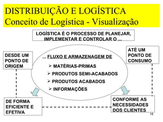 DISTRIBUIÇÃO E LOGÍSTICA
Conceito de Logística - Visualização
              LOGÍSTICA É O PROCESSO DE PLANEJAR,
                 IMPLEMENTAR E CONTROLAR O ...

                                                  ATÉ UM
DESDE UM        ... FLUXO E ARMAZENAGEM DE        PONTO DE
PONTO DE                                          CONSUMO
ORIGEM             MATÉRIAS-PRIMAS
                   PRODUTOS SEMI-ACABADOS
                   PRODUTOS ACABADOS
                   INFORMAÇÕES

DE FORMA                                     CONFORME AS
EFICIENTE E                                  NECESSIDADES
EFETIVA                                      DOS CLIENTES
                                                            18
 