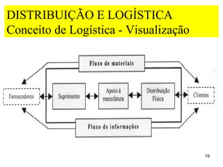 DISTRIBUIÇÃO E LOGÍSTICA
Conceito de Logística - Visualização




                                       19
 