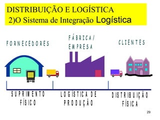 DISTRIBUIÇÃO E LOGÍSTICA
2)O Sistema de Integração Logística

                          FÁ BRICA/
FO RN ECEDO RES                                CLIEN TES
                          EM PRES A




 S U P R IM E N T O   L O G ÍS T IC A D E   D IS T R IB U IÇ Ã O
      F ÍS IC O         PRODUÇÃO                  F ÍS IC A
                                                               29
 