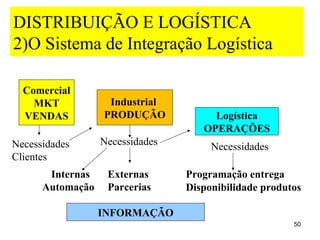 DISTRIBUIÇÃO E LOGÍSTICA
2)O Sistema de Integração Logística

  Comercial
    MKT            Industrial
  VENDAS          PRODUÇÃO            Logística
                                    OPERAÇÕES
Necessidades      Necessidades        Necessidades
Clientes
       Internas    Externas      Programação entrega
      Automação    Parcerias     Disponibilidade produtos

                  INFORMAÇÃO
                                                       50
 