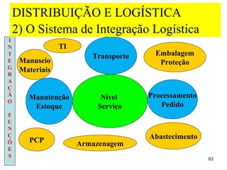 DISTRIBUIÇÃO E LOGÍSTICA
    2) O Sistema de Integração Logística
I
N                TI
T                        Transporte    Embalagem
E    Manuseio                           Proteção
G    Materiais
R
A
Ç
Ã
       Manutenção           Nível     Processamento
O
        Estoque            Serviço       Pedido
F
U
N
Ç
       PCP                            Abastecimento
Õ                     Armazenagem
E
S                                                     63
 