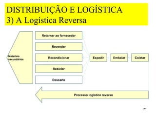 DISTRIBUIÇÃO E LOGÍSTICA
3) A Logística Reversa
              Retornar ao fornecedor


                    Revender


Materiais
secundários
                  Recondicionar                Expedir          Embalar   Coletar


                     Reciclar


                    Descarte



                                   Processo logístico reverso



                                                                               71
 