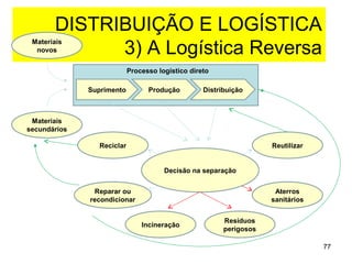DISTRIBUIÇÃO E LOGÍSTICA
             3) A Logística Reversa
 Materiais
  novos


                            Processo logístico direto

              Suprimento          Produção         Distribuição



 Materiais
secundários

                 Reciclar                                            Reutilizar


                                       Decisão na separação


               Reparar ou                                             Aterros
              recondicionar                                          sanitários


                                                         Resíduos
                                Incineração
                                                         perigosos

                                                                                  77
 