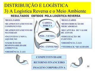 DISTRIBUIÇÃO E LOGÍSTICA
3) A Logística Reversa e o Meio Ambiente
    RESULTADOS OBTIDOS PELA LOGÍSTICA REVERSA
•RESULTADOS                               •RESULTADOS
                            CADEIA
                            CADEIA
•REAPROVEITAMENTO DE                      •REDISTRIBUIÇÃO DE
                            DIRETA
                             DIRETA
COMPONENTES                               MERCADORIAS
•REAPROVEITAMENTO DE                      •RECAPTURA DE VALOR
MATERIAIS                                 DE ATIVOS
•INCENTIVO À NOVA
                          PÓS --VENDA
                           PÓS VENDA      •FIDELIZAÇÃO DE
AQUISIÇÃO                                 CLIENTES
•EXERCÍCIO DE                             •OBEDIÊNCIA À LEI
RESPONSABILIDADE          PÓS --CONSUMO
AMBIENTAL
                           PÓS CONSUMO    •“FEEDBACK “QUALIDADE

•OBEDIÊNCIA À LEI

                        COMPETITIVIDADE
                       RETORNO FINANCEIRO
                                                                82
                       IMAGEM CORPORATIVA
 