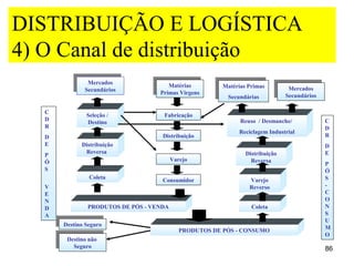 DISTRIBUIÇÃO E LOGÍSTICA
4) O Canal de distribuição
              Mercados
               Mercados              Matérias          Matérias Primas
             Secundários              Matérias          Matérias Primas         Mercados
              Secundários         Primas Virgens                                 Mercados
                                   Primas Virgens       Secundárias            Secundários
                                                         Secundárias            Secundários

  C
               Seleção /            Fabricação
  D                                                           Reuso / Desmanche/              C
               Destino
  R                                                                                           D
                                                             Reciclagem Industrial
  D                                 Distribuição                                              R
  E          Distribuição                                                                     D
              Reversa                                           Distribuição                  E
  P
  Ó                                      Varejo                   Reversa
                                                                                              P
  S                                                                                           Ó
                Coleta                                           Varejo                       S
                                    Consumidor
  V                                                              Reverso                      -
  E                                                                                           C
  N                                                                                           O
  D            PRODUTOS DE PÓS - VENDA                            Coleta                      N
  A                                                                                           S
      Destino Seguro                                                                          U
       Destino Seguro
                                            PRODUTOS DE PÓS - CONSUMO                         M
       Destino não                                                                            O
        Destino não
         Seguro
          Seguro                                                                              86
 