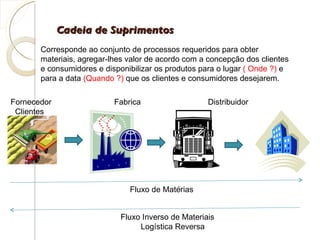Cadeia de Suprimentos Corresponde ao conjunto de processos requeridos para obter materiais, agregar-lhes valor de acordo com a concepção dos clientes e consumidores e disponibilizar os produtos para o lugar  ( Onde ?)  e para a data  (Quando ?)  que os clientes e consumidores desejarem. Fornecedor  Fabrica  Distribuidor  Clientes Fluxo de Matérias Fluxo Inverso de Materiais Logística Reversa  