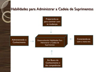 Habilidades para Administrar a Cadeia de Suprimentos Desenvolvendo Habilidades Para Administrar a Cadeia de Suprimentos Preparando-se para conviver com as mudanças Conectando-se com a nova era Em Busca do Conhecimento e das competências Administrando o Conhecimento 