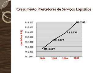Crescimento Prestadores de Serviços Logísticos R$ 2.659 R$ 4.079 R$ 5.733 R$ 7.801 R$  .000 R$ 2.000 R$ 3.000 R$ 4.000 R$ 5.000 R$ 6.000 R$ 7.000 R$ 8.000 2004 2005 2006 2007 (milhões R$) ‏ 