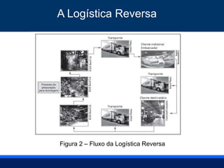 A Logística Reversa
Figura 2 – Fluxo da Logística Reversa
 