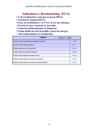 LOGÍSTICA EMPRESARIAL E SUPLLY CHAIN MANAGEMENT




                 Indicadores e Benchmarking (EUA)
     • % de recebimentos e entregas no prazo (90%);
     • Acurácia de estoques (92%);
     • Erros no recebimento ( 3 a 4 %) e Erros nas entregas;
     • Nível de serviço; Acurácia na previsão;
     • Custos de armazenamento e transportes;
     • Tempo médio do ciclo do pedido e prazo de entrega;
     • Não conformidades no recebimento;
                                                   Médias            IMAM - 2002
18. Qual é o tempo de atendimento do pedido ao embarque?                            7,5 dias


19. Qual a taxa de entregas no prazo?                                              85,4 %


20. Qual o tempo de ciclo "cash-to-cash"?                                          33,1 dias


21. Qual o índice anual de giros de estoque?                                       43,8 giros


22. Qual a taxa de cobertura de matérias primas?                                   21,1 dias


23. Qual a Taxa de cobertura do estoque em processo?                               13,3 dias


24. Qual a taxa de cobertura do estoque de produtos acabados?                      17,2 dias




                                                                13
 