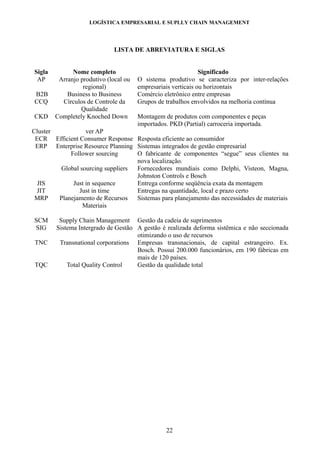 LOGÍSTICA EMPRESARIAL E SUPLLY CHAIN MANAGEMENT




                              LISTA DE ABREVIATURA E SIGLAS


Sigla         Nome completo                                    Significado
 AP      Arranjo produtivo (local ou   O sistema produtivo se caracteriza por inter-relações
                  regional)            empresariais verticais ou horizontais
B2B         Business to Business       Comércio eletrônico entre empresas
CCQ       Círculos de Controle da      Grupos de trabalhos envolvidos na melhoria contínua
                 Qualidade
CKD     Completely Knoched Down        Montagem de produtos com componentes e peças
                                       importados. PKD (Partial) carroceria importada.
Cluster           ver AP
 ECR Efficient Consumer Response Resposta eficiente ao consumidor
 ERP Enterprise Resource Planning Sistemas integrados de gestão empresarial
            Follower sourcing     O fabricante de componentes “segue” seus clientes na
                                  nova localização.
        Global sourcing suppliers Fornecedores mundiais como Delphi, Visteon, Magna,
                                  Johnston Controls e Bosch
  JIS        Just in sequence     Entrega conforme seqüência exata da montagem
 JIT           Just in time       Entregas na quantidade, local e prazo certo
 MRP    Planejamento de Recursos  Sistemas para planejamento das necessidades de materiais
                Materiais

SCM      Supply Chain Management Gestão da cadeia de suprimentos
SIG     Sistema Intergrado de Gestão A gestão é realizada deforma sistêmica e não seccionada
                                     otimizando o uso de recursos
TNC      Transnational corporations Empresas transnacionais, de capital estrangeiro. Ex.
                                     Bosch. Possui 200.000 funcionários, em 190 fábricas em
                                     mais de 120 países.
TQC         Total Quality Control    Gestão da qualidade total




                                                 22
 