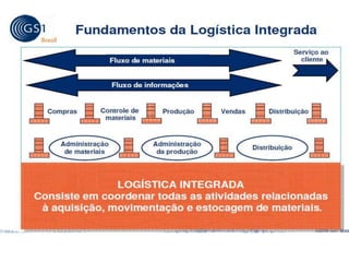 Logística  integrada