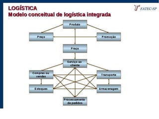 Logística  integrada