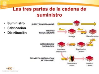 Las tres partes de la cadena de
suministro
• Suministro
• Fabricación
• Distribución
 