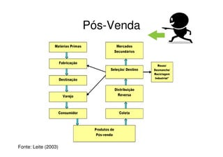 Pós-Venda




Fonte: Leite (2003)
 