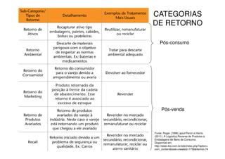 CATEGORIAS
DE RETORNO

    Pós-consumo




     Pós-venda



Fonte: Roger (1998) apud Perim e Harris
(2011). A Logística Reversa de Produtos e
Embalagens de Bens de Consumo.
Disponível em:
http://www.ilos.com.br/site/index.php?option=
com_content&task=view&id=1756&Itemid=74
 
