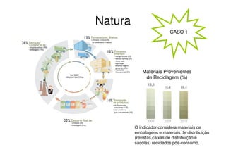 Natura
                          CASO 1




            Materiais Provenientes
             de Reciclagem (%)




         O indicador considera materiais de
         embalagens e materiais de distribuição
         (revistas,caixas de distribuição e
         sacolas) reciclados pós-consumo.
 