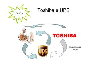 CASO 2
         Toshiba e UPS




                     Capacitação e
                        peças
 