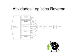 Atividades Logística Reversa
               Retornar ao
               fornecedor


                Revender




              Recondicionar   Expedir   Embalar   Coletar
Materiais
Secundários


                Reciclar




                Descarte
 