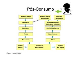 Pós-Consumo




Fonte: Leite (2003)
 