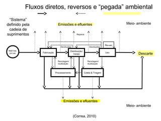 Fluxos diretos, reversos e “pegada” ambiental 
Reparos 
Devoluções Devoluções 
Meio- ambiente 
é Fabricação Distribuição/ 
Varejo Uso 
Descarte 
Matérias 
primas 
Reciclagem/ 
reutilização 
Reciclagem/ 
reutilização 
Processamento Coleta & Triagem 
Re-uso 
Emissões e efluentes 
Emissões e efluentes 
“Sistema” 
definido pela 
cadeia de 
suprimentos 
Meio- ambiente 
(Correa, 2010) 
 