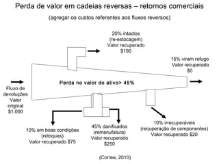 Perda de valor em cadeias reversas – retornos comerciais 
(agregar os custos referentes aos fluxos reversos) 
Perda no valor do ativo> 45% 
10% em boas condições 
(retoques) 
Valor recuperado $75 
45% danificados 
(remanufatura) 
Valor recuperado 
$250 
15% viram refugo 
Valor recuperado 
$0 
10% irrecuperáveis 
(recuperação de componentes) 
Valor recuperado $20 
Fluxo de 
devoluções 
Valor 
original 
$1.000 
20% intactos 
(re-estocagem) 
Valor recuperado 
$190 
(Correa, 2010) 
 